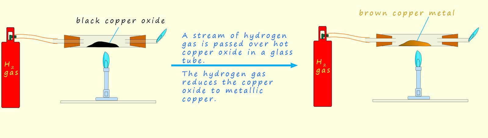 Diagram to show the reduction of copper oxide using hydrogen gas.